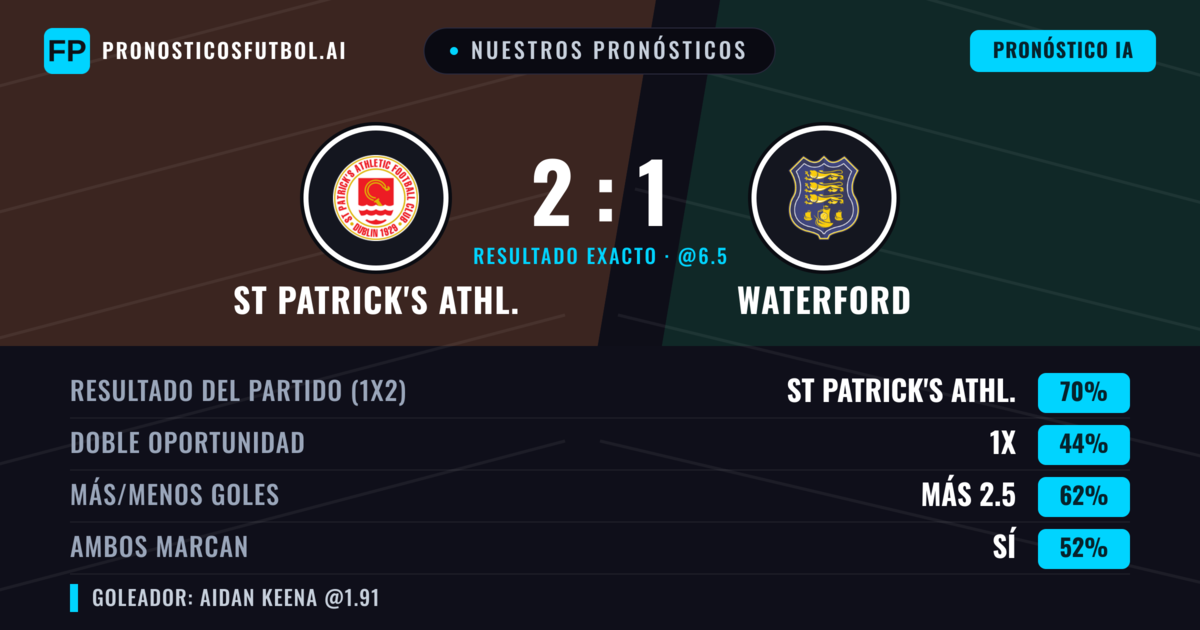 Nuestros pronósticos: St Patrick's Athl. vs Waterford — St Patrick's Athl. — Ganar (70%); Más 2.5; Ambos marcan: Sí