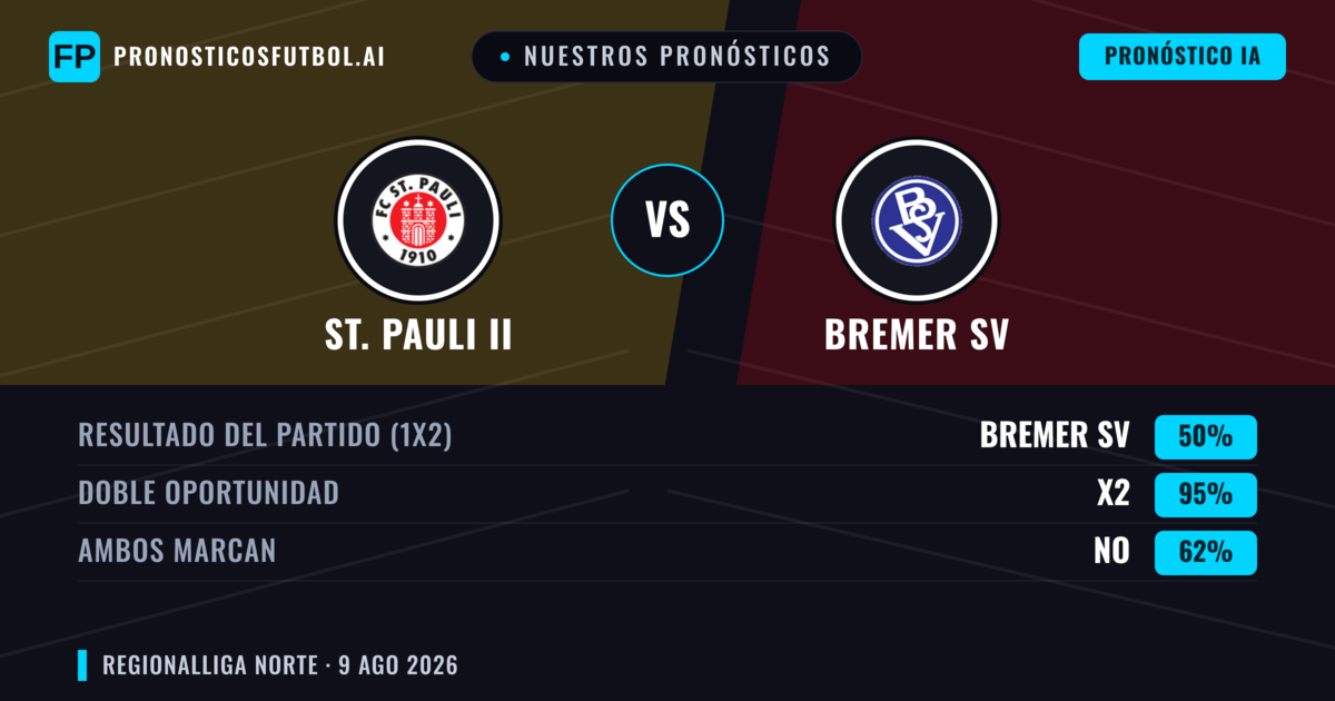 Nuestros pronósticos: St. Pauli II vs Bremer SV — St. Pauli II — Ganar (49%); Más 2.5; Ambos marcan: Sí