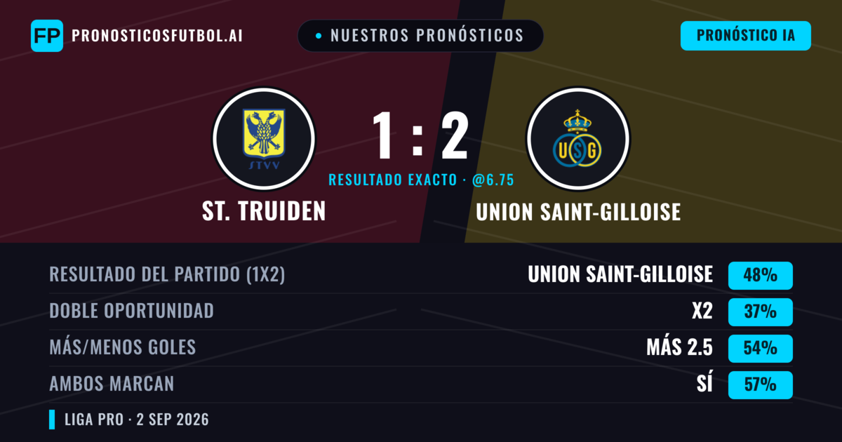 Nuestros pronósticos: St. Truiden vs Union Saint-Gilloise — Union Saint-Gilloise — Ganar (48%); Más 2.5; Ambos marcan: Sí