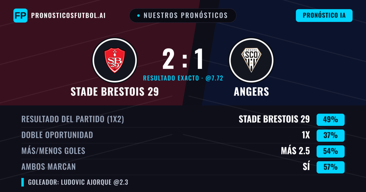 Nuestros pronósticos: Stade Brestois 29 vs Angers — Stade Brestois 29 — Ganar (49%); Más 2.5; Ambos marcan: Sí