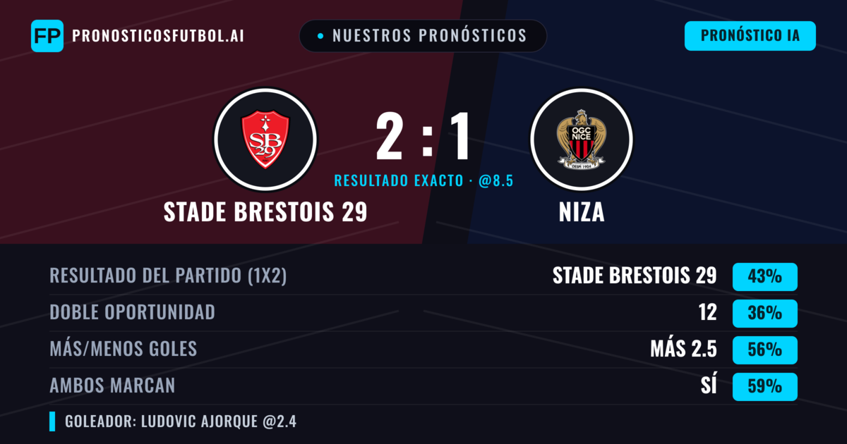 Nuestros pronósticos: Stade Brestois 29 vs Niza — Stade Brestois 29 — Ganar (42%); Más 2.5; Ambos marcan: Sí