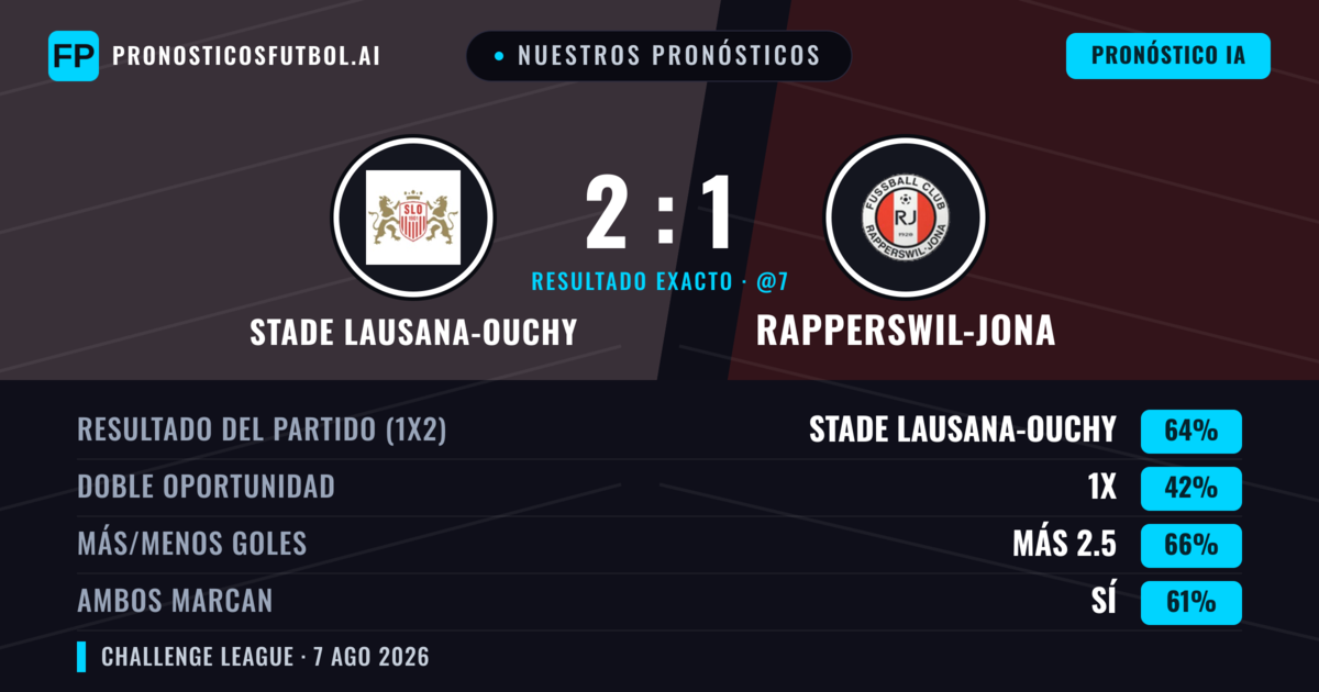 Nuestros pronósticos: Stade Lausana-Ouchy vs Rapperswil-Jona — Stade Lausana-Ouchy — Ganar (65%); Más 2.5; Ambos marcan: Sí