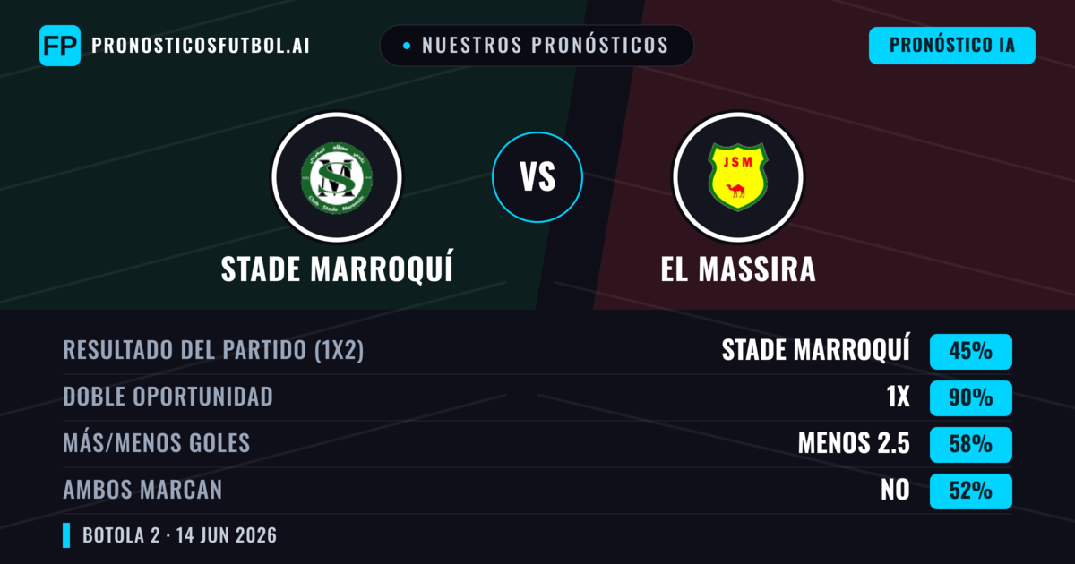 Nuestros pronósticos: Stade Marroquí vs El Massira — Empate (45%); Menos 2.5; Ambos marcan: No