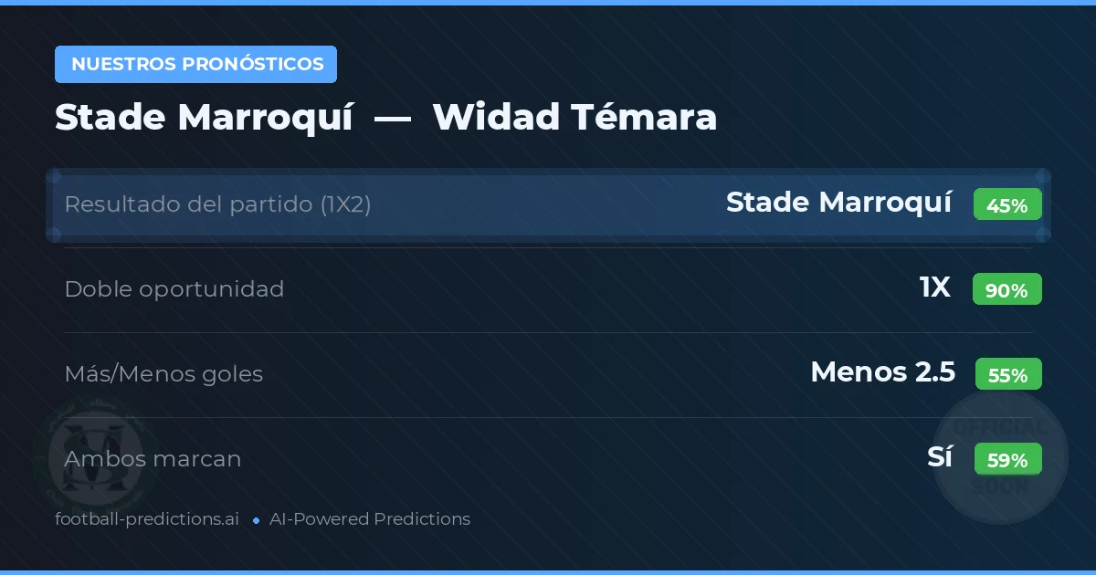 Nuestros pronósticos: Stade Marroquí vs Widad Témara — Empate (45%); Menos 2.5; Ambos marcan: Sí