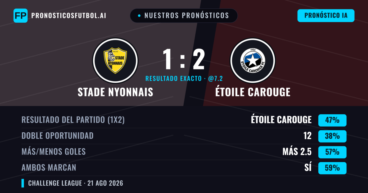 Nuestros pronósticos: Stade Nyonnais vs Étoile Carouge — Étoile Carouge — Ganar (52%); Más 2.5; Ambos marcan: Sí