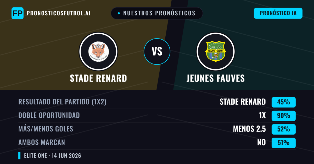 Nuestros pronósticos: Stade Renard vs Jeunes Fauves — Empate (45%); Menos 2.5; Ambos marcan: No