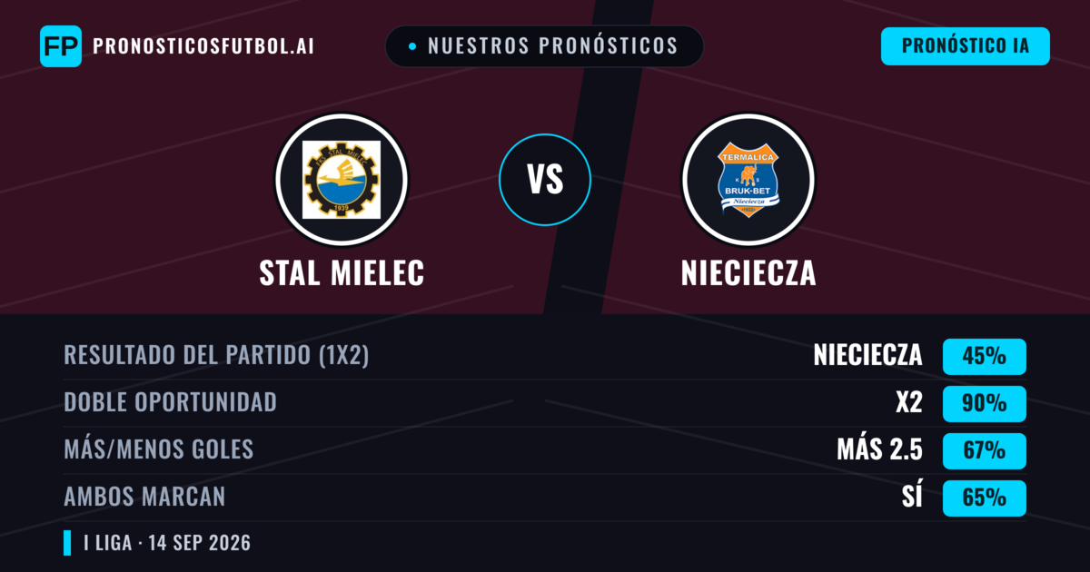 Nuestros pronósticos: Stal Mielec vs Nieciecza — Empate (45%); Más 2.5; Ambos marcan: Sí