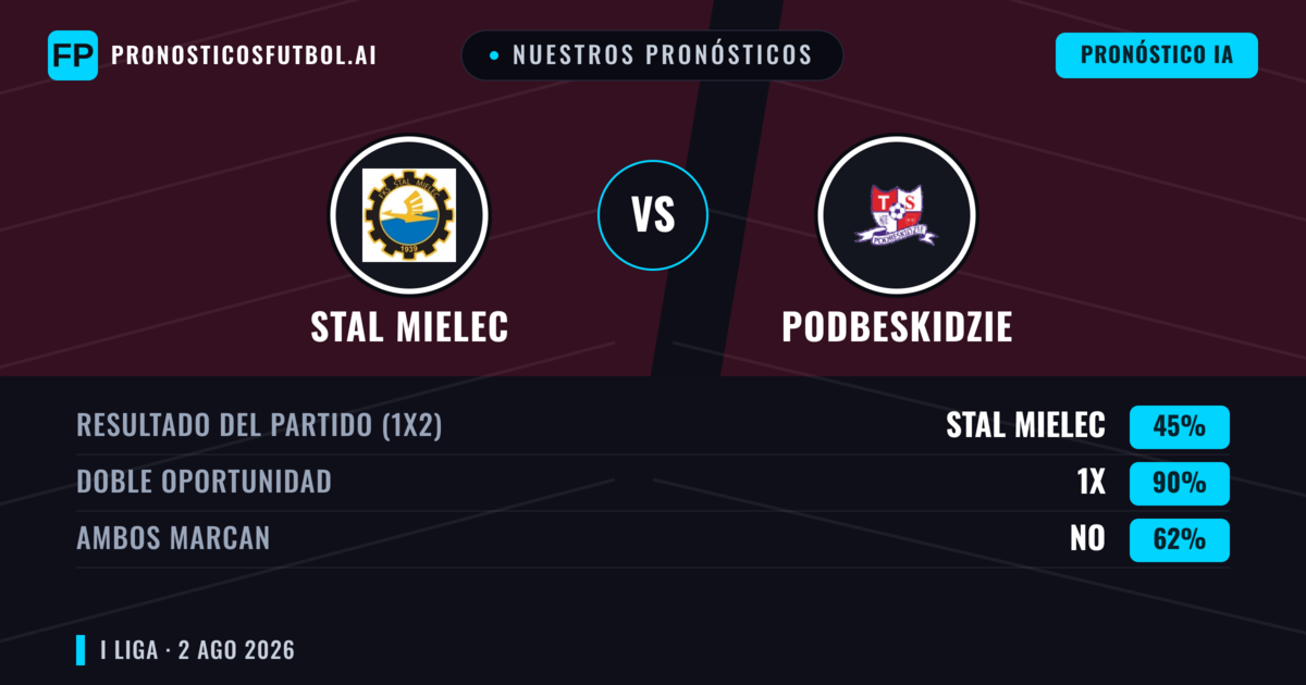 Nuestros pronósticos: Stal Mielec vs Podbeskidzie — Stal Mielec — Ganar (42%); Más 2.5; Ambos marcan: Sí