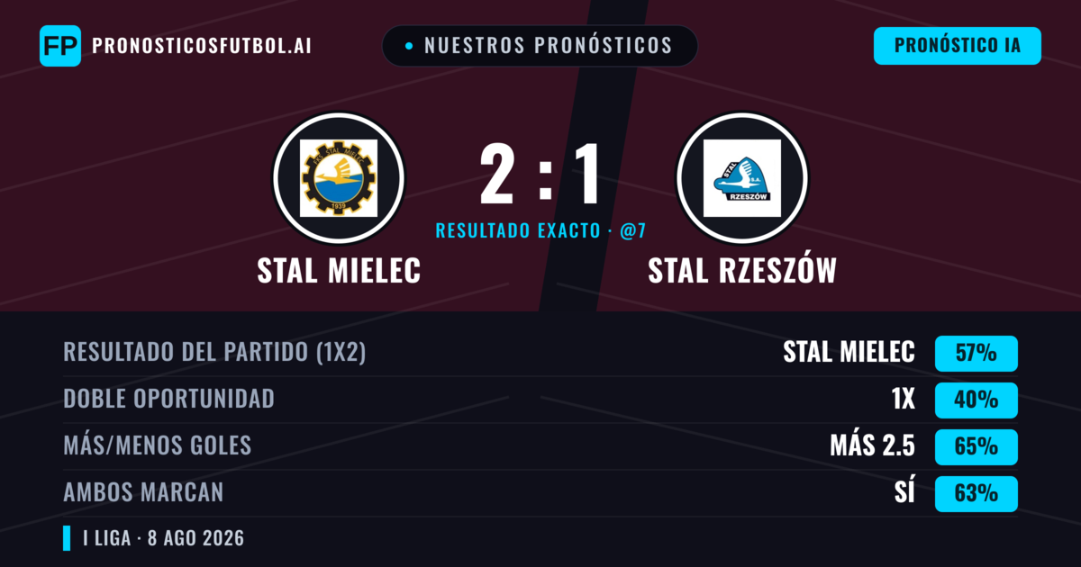 Nuestros pronósticos: Stal Mielec vs Stal Rzeszów — Stal Mielec — Ganar (59%); Más 2.5; Ambos marcan: Sí