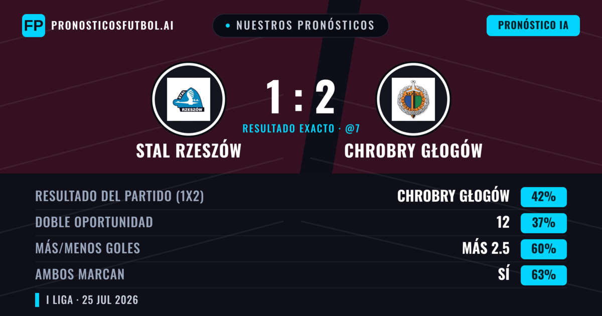 Nuestros pronósticos: Stal Rzeszów vs Chrobry Głogów — Chrobry Głogów — Ganar (41%); Más 2.5; Ambos marcan: Sí