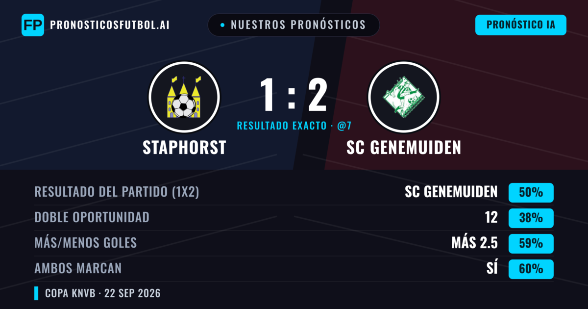 Nuestros pronósticos: Staphorst vs SC Genemuiden — SC Genemuiden — Ganar (50%); Más 2.5; Ambos marcan: Sí