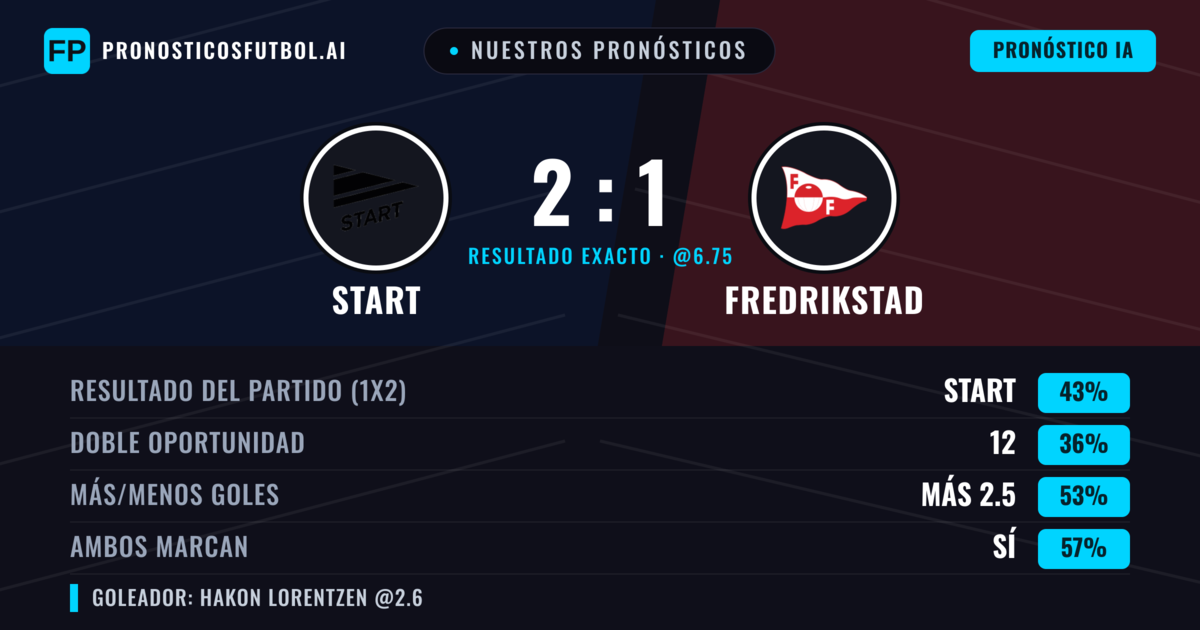 Nuestros pronósticos: Start vs Fredrikstad — Start — Ganar (45%); Más 2.5; Ambos marcan: Sí