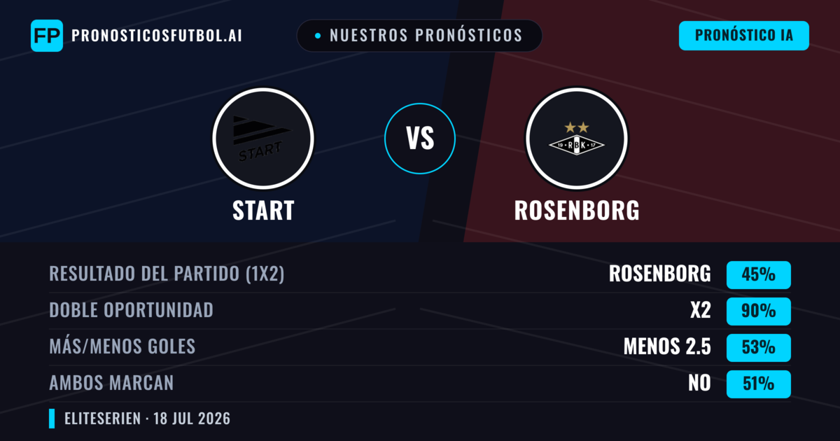 Nuestros pronósticos: Start vs Rosenborg — Rosenborg — Ganar (43%); Más 2.5; Ambos marcan: Sí