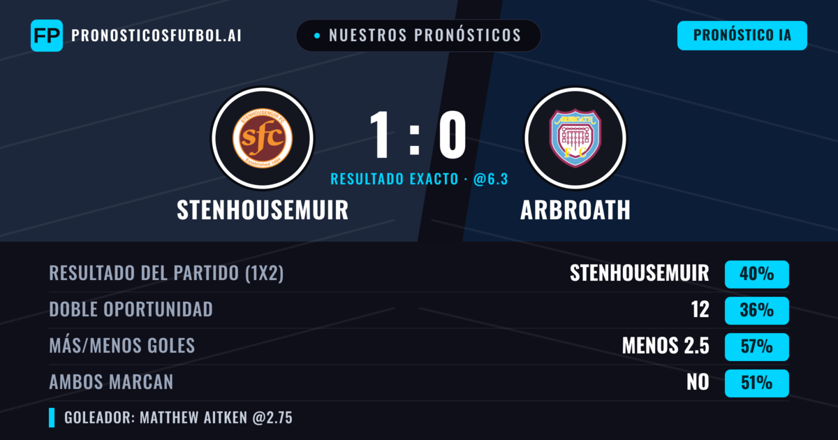 Nuestros pronósticos: Stenhousemuir vs Arbroath — Stenhousemuir — Ganar (49%); Menos 2.5; Ambos marcan: No