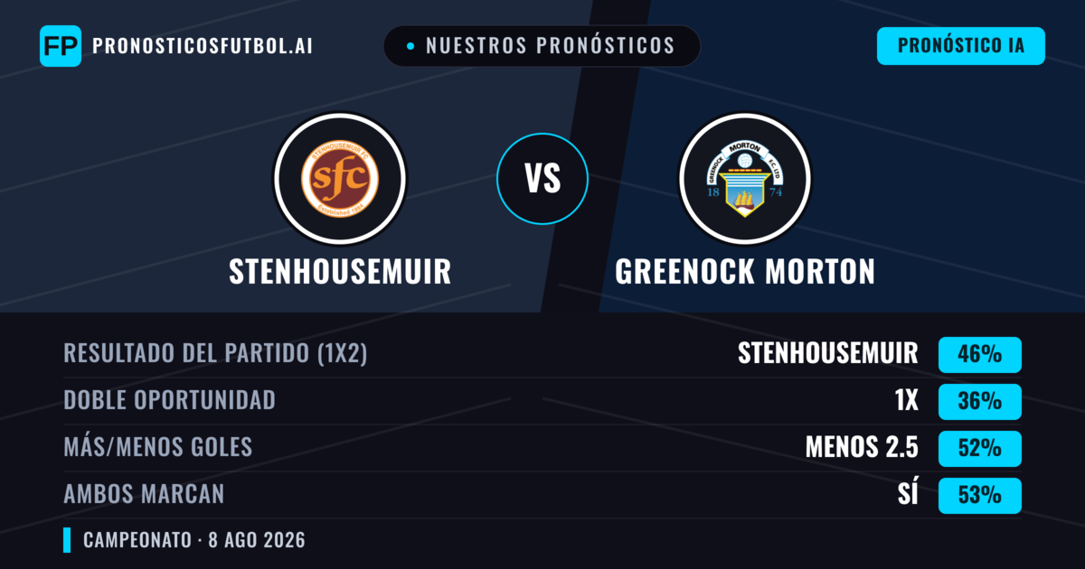Nuestros pronósticos: Stenhousemuir vs Greenock Morton — Stenhousemuir — Ganar (48%); Más 2.5; Ambos marcan: Sí