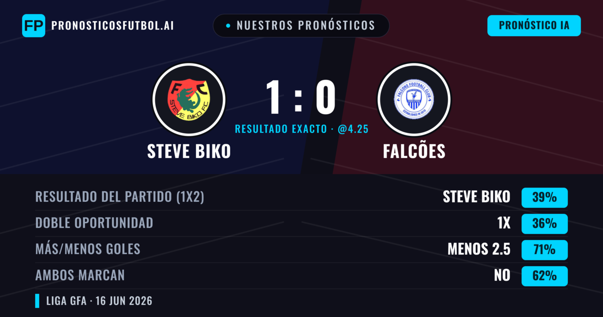 Nuestros pronósticos: Steve Biko vs Falcões — Steve Biko — Ganar (39%); Menos 2.5; Ambos marcan: No