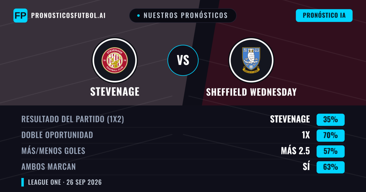Nuestros pronósticos: Stevenage vs Sheffield Wednesday — Empate (35%); Más 2.5; Ambos marcan: Sí