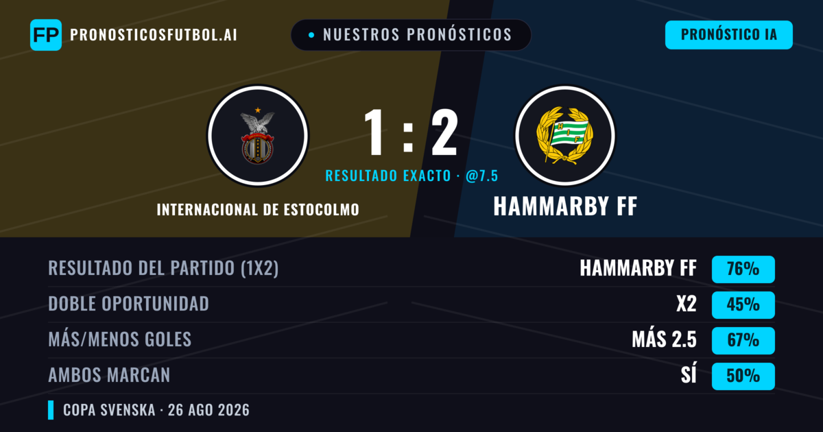 Nuestros pronósticos: Internacional de Estocolmo vs Hammarby FF — Hammarby FF — Ganar (76%); Más 2.5; Ambos marcan: Sí