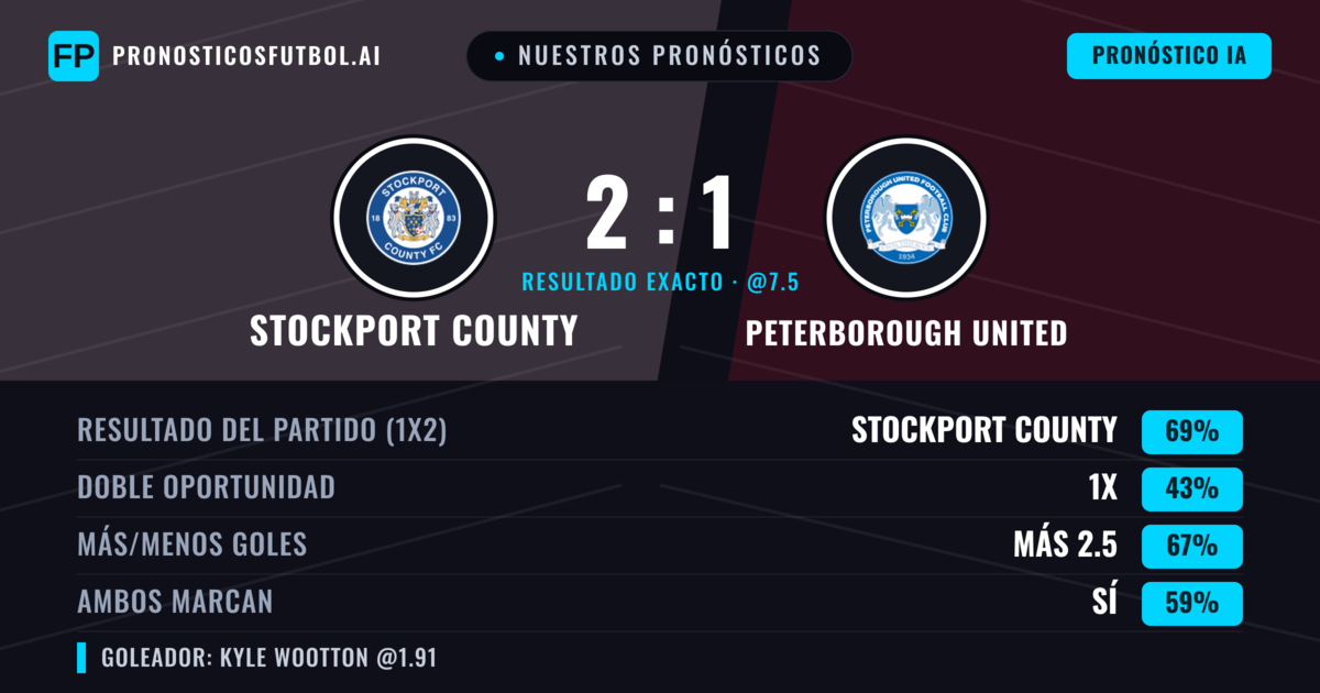 Nuestros pronósticos: Stockport County vs Peterborough United — Stockport County — Ganar (71%); Más 2.5; Ambos marcan: Sí