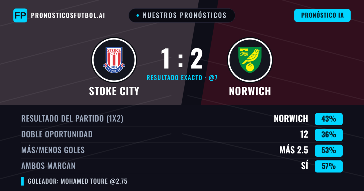 Nuestros pronósticos: Stoke City vs Norwich — Norwich — Ganar (47%); Más 2.5; Ambos marcan: Sí
