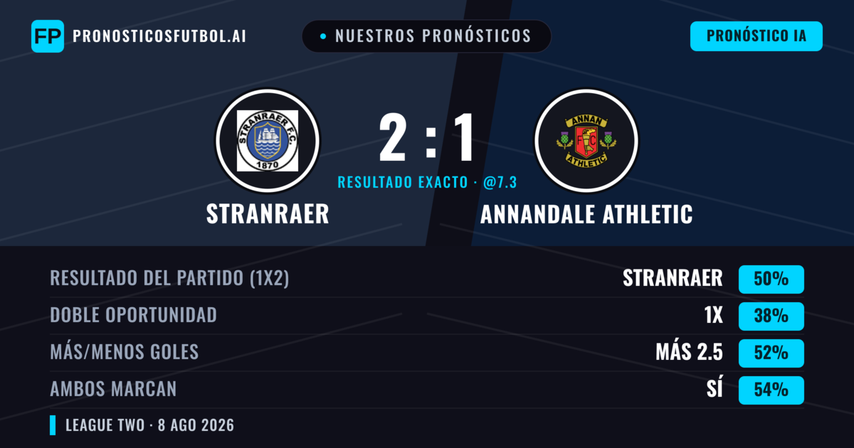 Nuestros pronósticos: Stranraer vs Annandale Athletic — Stranraer — Ganar (45%); Más 2.5; Ambos marcan: Sí