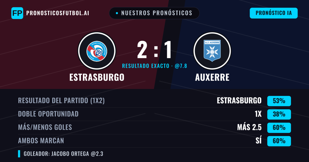 Nuestros pronósticos: Estrasburgo vs Auxerre — Estrasburgo — Ganar (52%); Más 2.5; Ambos marcan: Sí