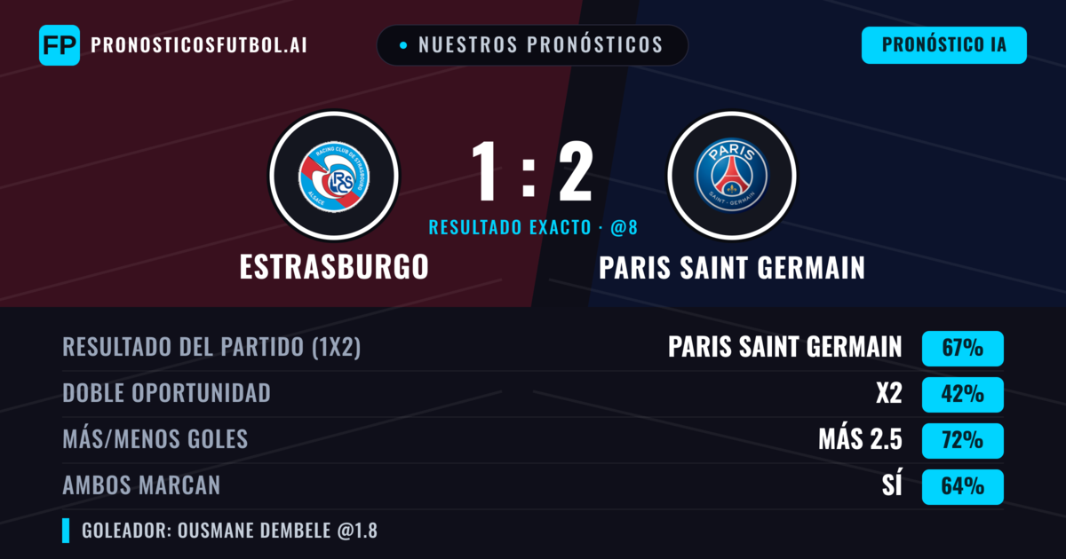 Nuestros pronósticos: Estrasburgo vs Paris Saint Germain — Paris Saint Germain — Ganar (67%); Más 2.5; Ambos marcan: Sí