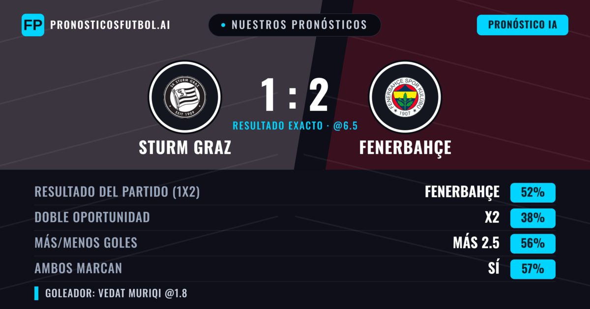 Nuestros pronósticos: Sturm Graz vs Fenerbahçe — Fenerbahçe — Ganar (54%); Más 2.5; Ambos marcan: Sí