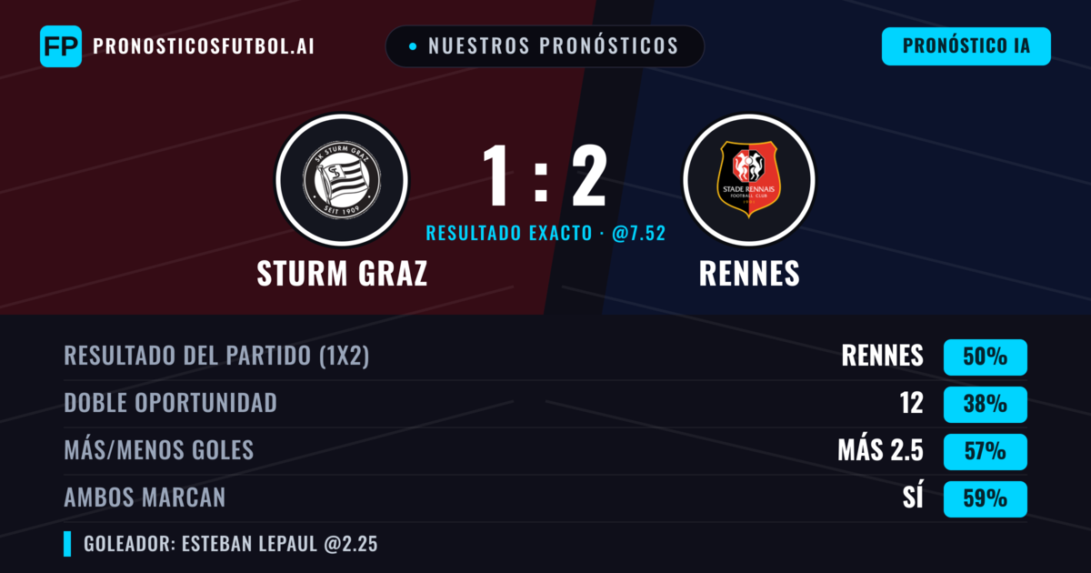 Nuestros pronósticos: Sturm Graz vs Rennes — Rennes — Ganar (53%); Más 2.5; Ambos marcan: Sí