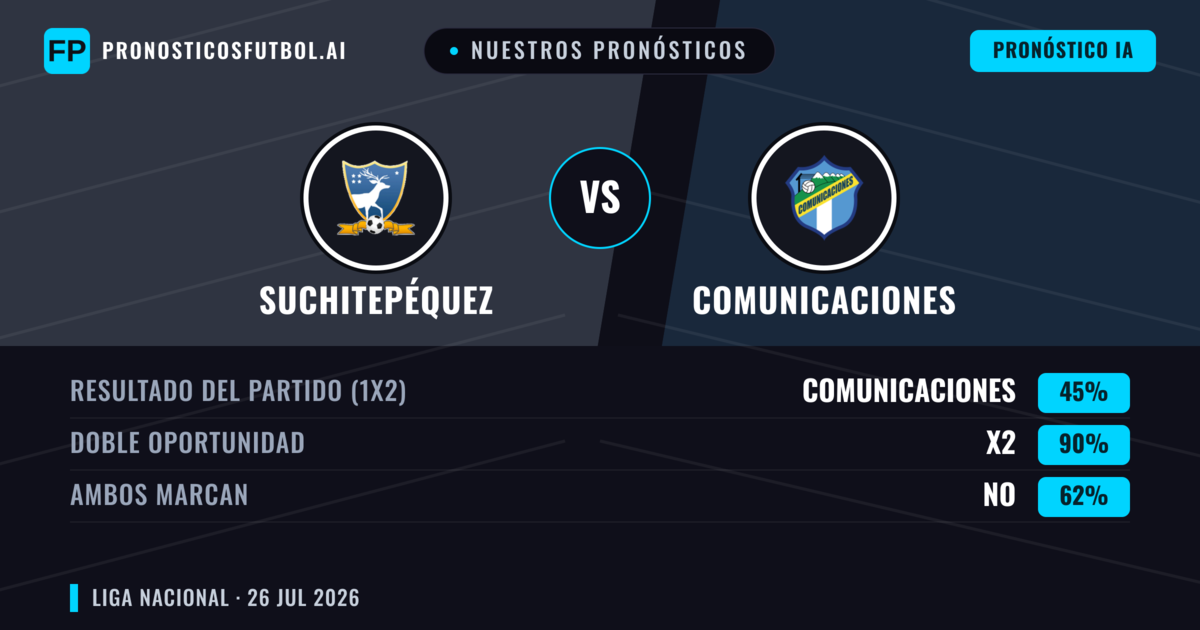 Nuestros pronósticos: Suchitepéquez vs Comunicaciones — Suchitepéquez — Ganar (41%); Menos 2.5; Ambos marcan: No