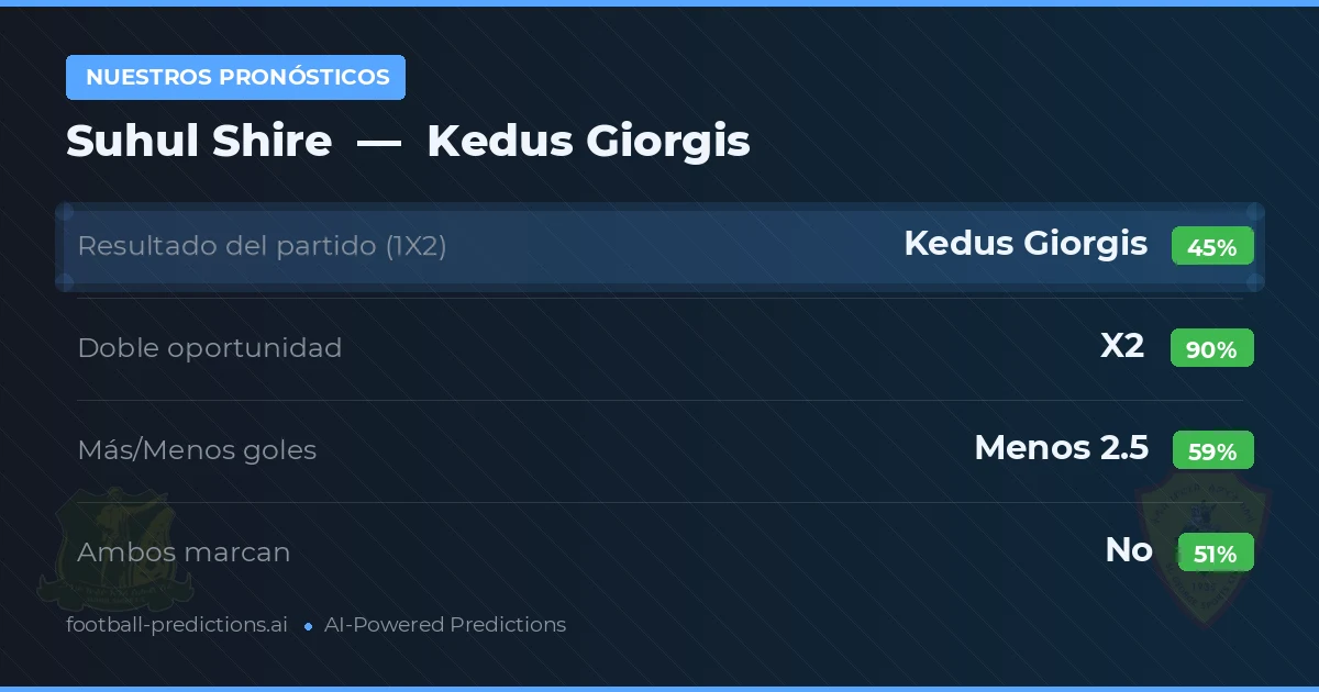 Nuestros pronósticos: Suhul Shire vs Kedus Giorgis — Empate (45%); Menos 2.5; Ambos marcan: No