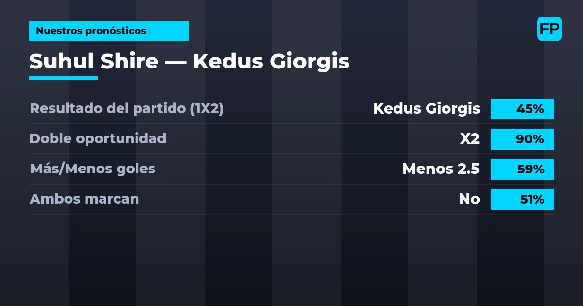 Nuestros pronósticos: Suhul Shire vs Kedus Giorgis — Empate (45%); Menos 2.5; Ambos marcan: No