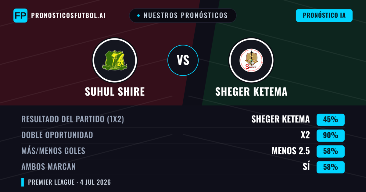 Nuestros pronósticos: Suhul Shire vs Sheger Ketema — Empate (45%); Menos 2.5; Ambos marcan: Sí