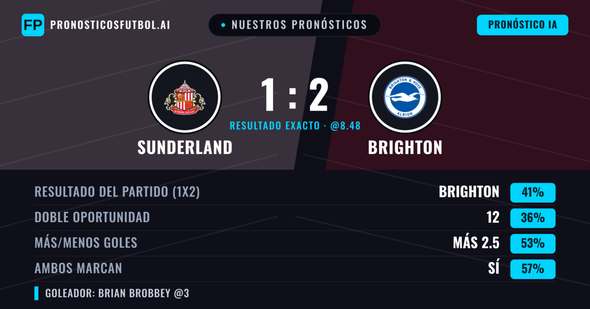 Nuestros pronósticos: Sunderland vs Brighton — Brighton — Ganar (41%); Más 2.5; Ambos marcan: Sí