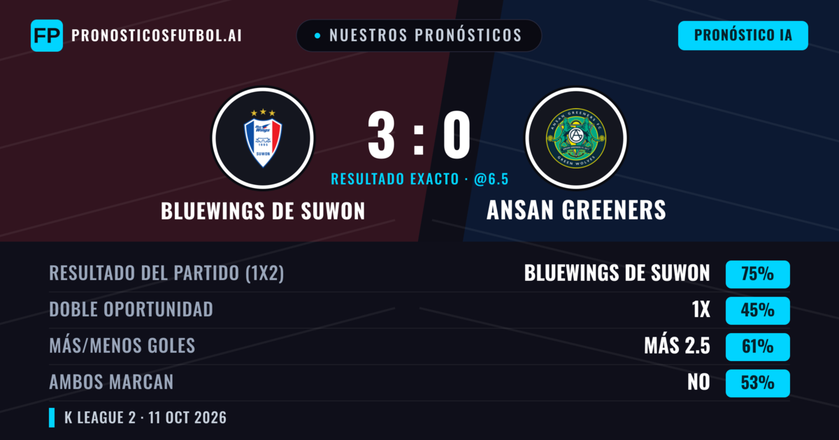 Nuestros pronósticos: Bluewings de Suwon vs Ansan Greeners — Bluewings de Suwon — Ganar (76%); Más 2.5; Ambos marcan: No