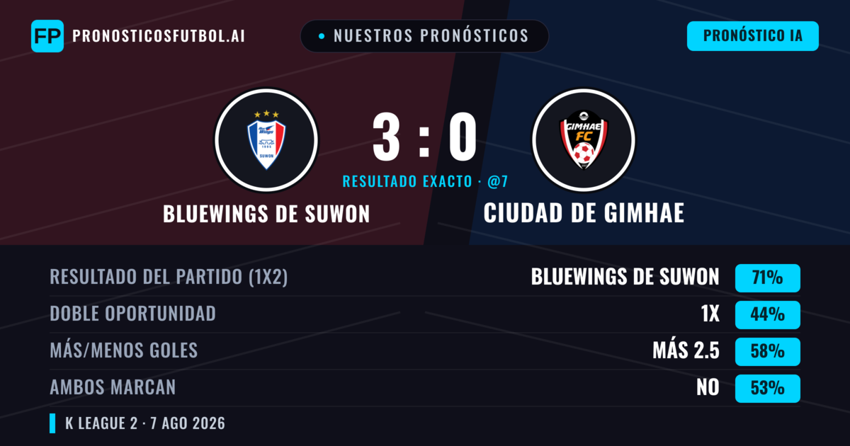 Nuestros pronósticos: Bluewings de Suwon vs Ciudad de Gimhae — Bluewings de Suwon — Ganar (72%); Más 2.5; Ambos marcan: No