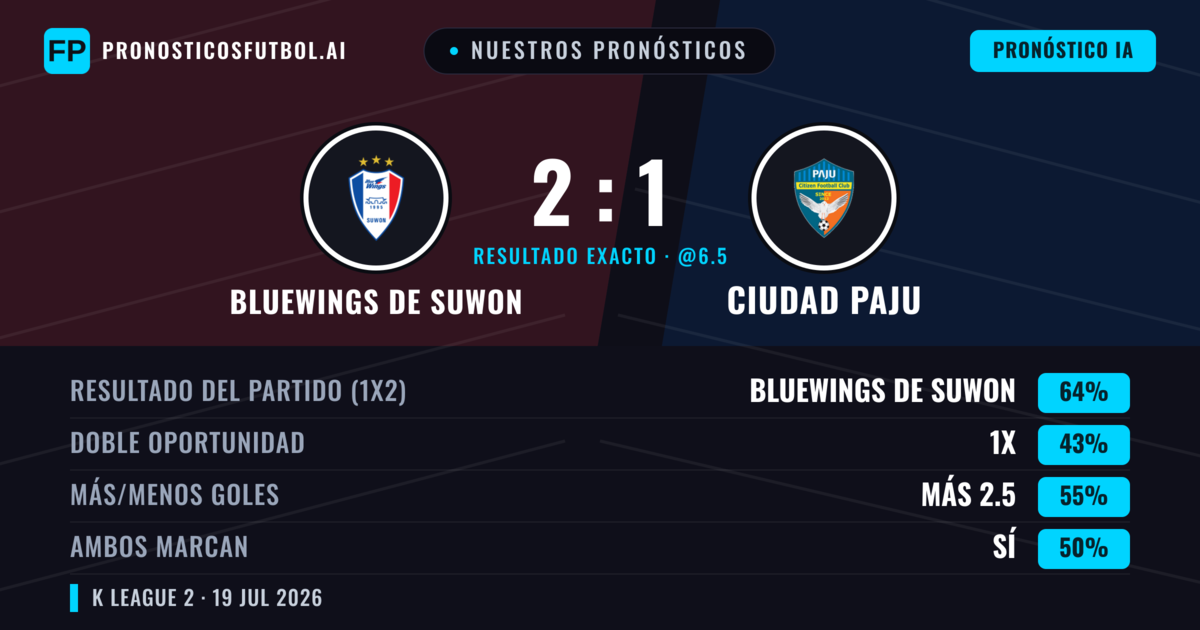 Nuestros pronósticos: Bluewings de Suwon vs Ciudad Paju — Bluewings de Suwon — Ganar (68%); Más 2.5; Ambos marcan: No
