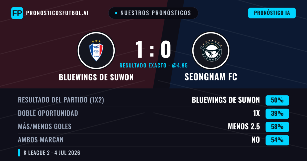 Nuestros pronósticos: Bluewings de Suwon vs Seongnam FC — Bluewings de Suwon — Ganar (50%); Menos 2.5; Ambos marcan: No