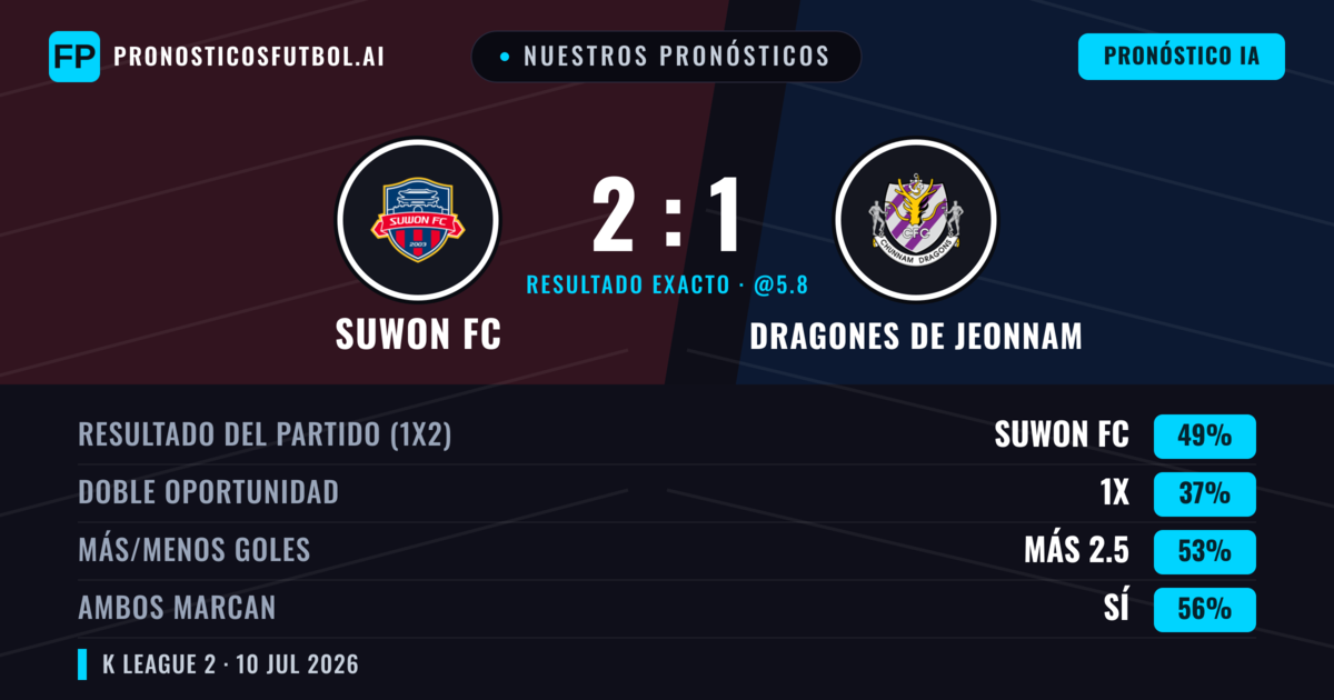 Nuestros pronósticos: Suwon FC vs Dragones de Jeonnam — Suwon FC — Ganar (50%); Más 2.5; Ambos marcan: Sí