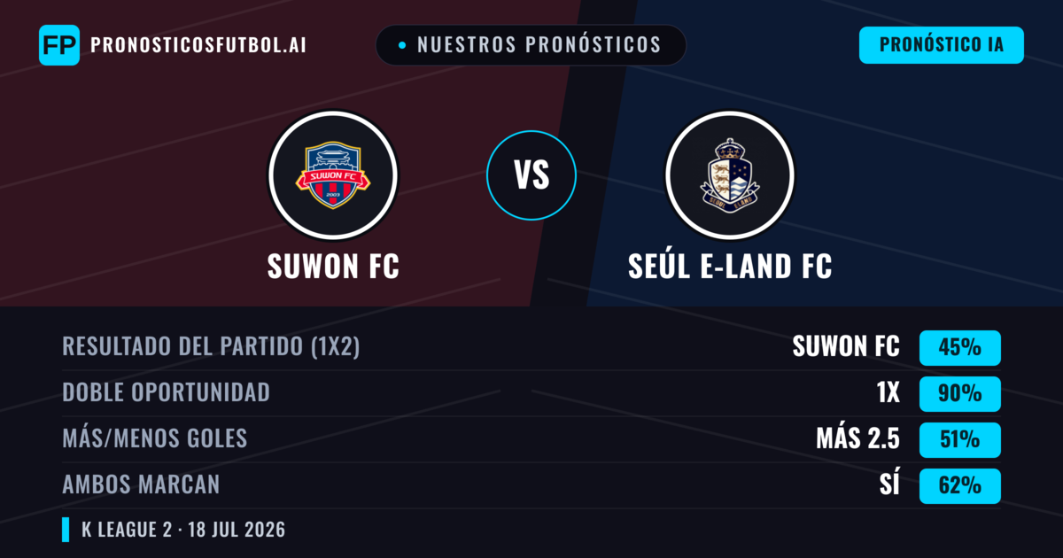 Nuestros pronósticos: Suwon FC vs Seúl E-Land FC — Seúl E-Land FC — Ganar (42%); Más 2.5; Ambos marcan: Sí