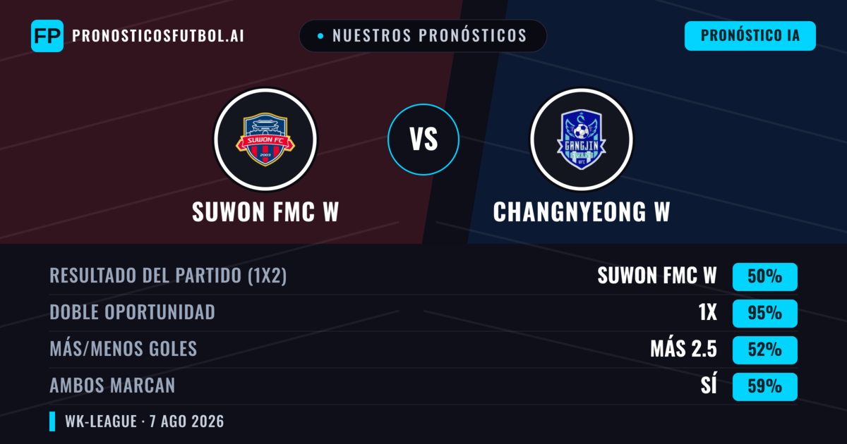 Nuestros pronósticos: Suwon FMC W vs Changnyeong W — Empate (50%); Más 2.5; Ambos marcan: Sí