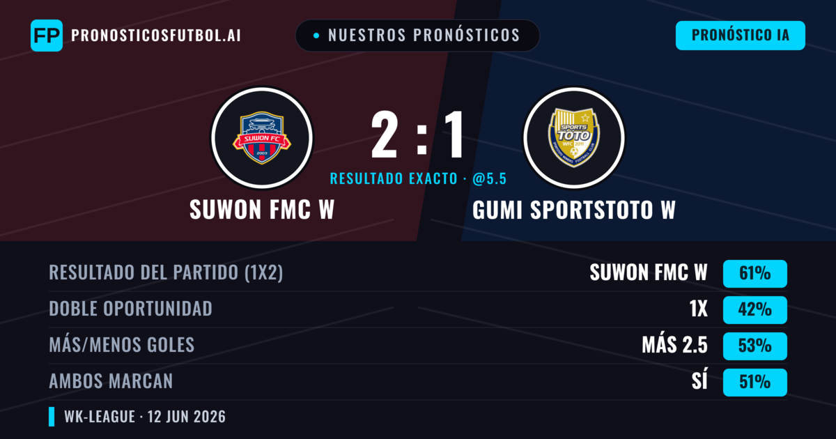 Nuestros pronósticos: Suwon FMC W vs Gumi Sportstoto W — Suwon FMC W — Ganar (61%); Más 2.5; Ambos marcan: Sí