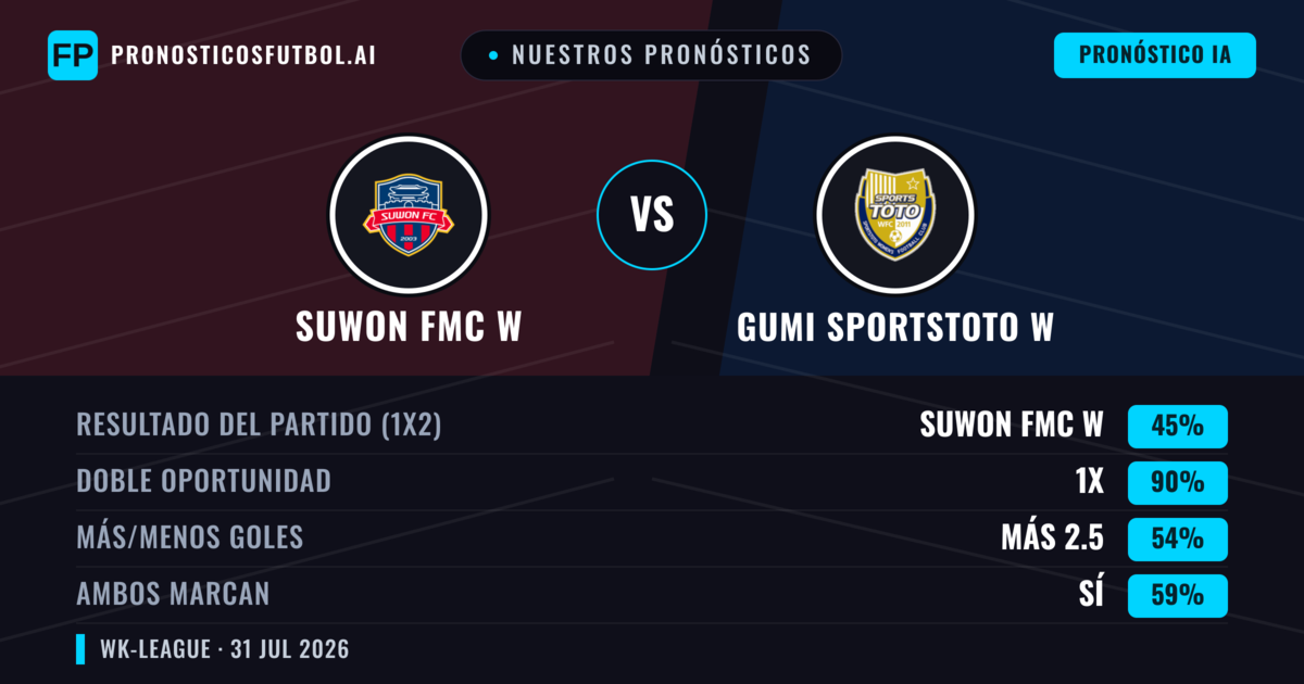Nuestros pronósticos: Suwon FMC W vs Gumi Sportstoto W — Suwon FMC W — Ganar (74%); Más 2.5; Ambos marcan: No