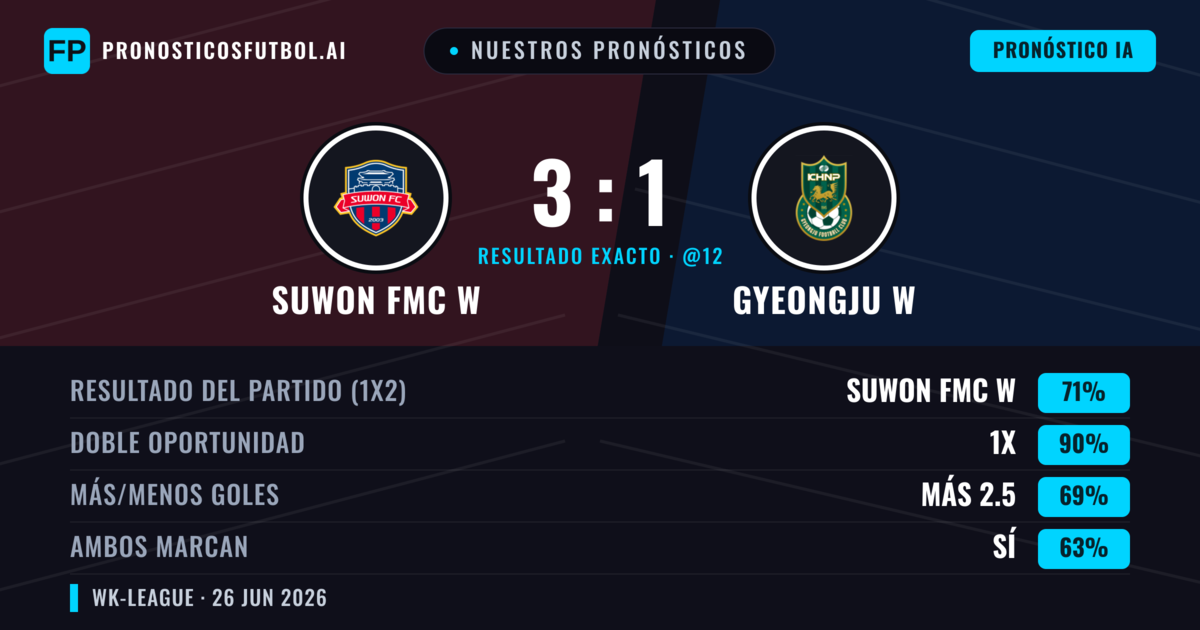 Nuestros pronósticos: Suwon FMC W vs Gyeongju W — Suwon FMC W — Ganar (71%); Más 2.5; Ambos marcan: Sí
