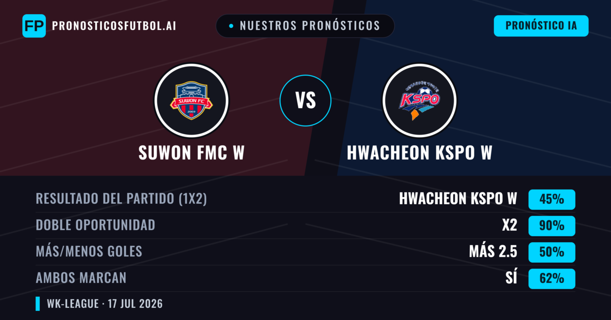 Nuestros pronósticos: Suwon FMC W vs Hwacheon KSPO W — Suwon FMC W — Ganar (56%); Más 2.5; Ambos marcan: Sí