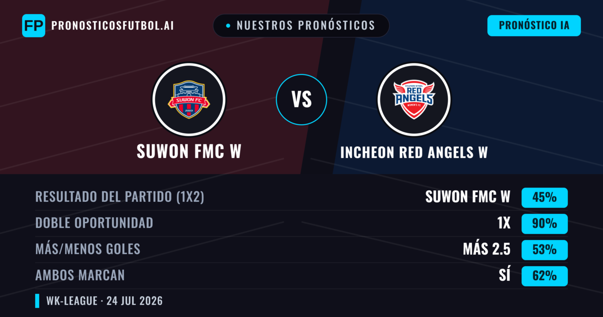 Nuestros pronósticos: Suwon FMC W vs Incheon Red Angels W — Suwon FMC W — Ganar (63%); Más 2.5; Ambos marcan: Sí