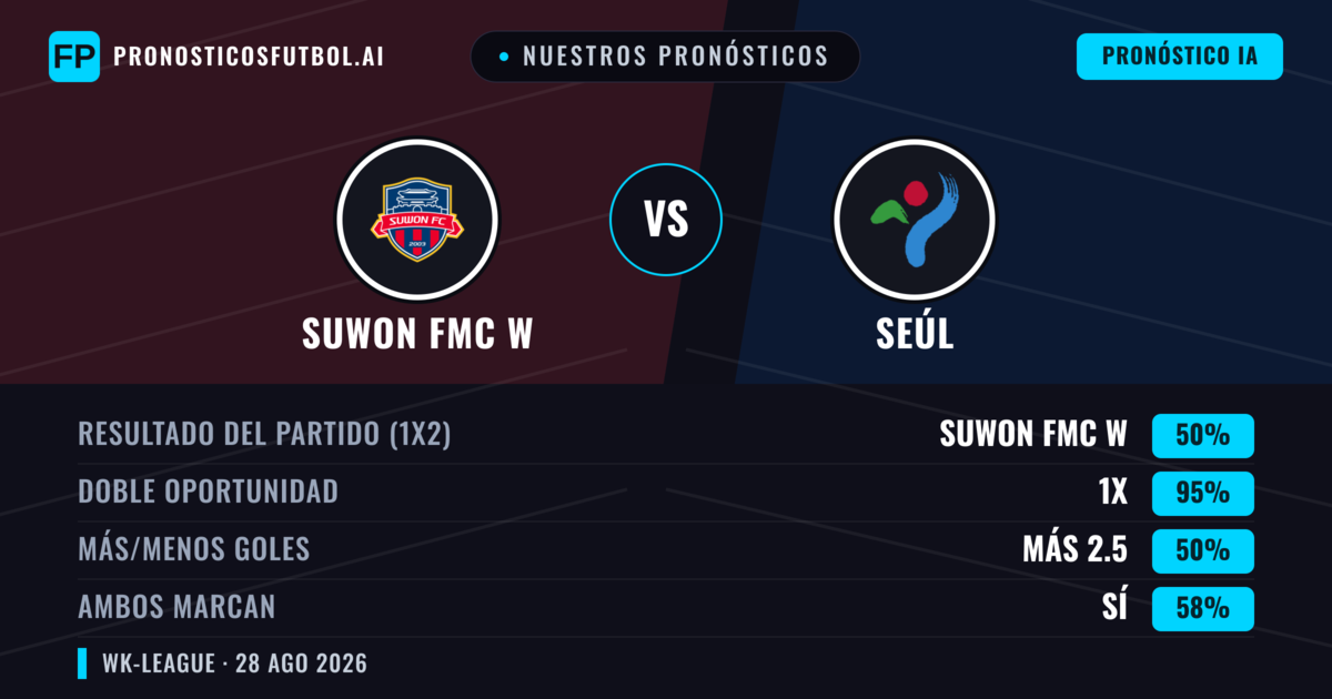 Nuestros pronósticos: Suwon FMC W vs Seúl — Suwon FMC W — Ganar (79%); Más 2.5; Ambos marcan: Sí