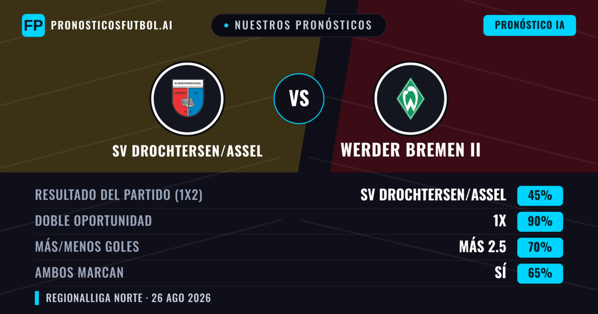Nuestros pronósticos: SV Drochtersen/Assel vs Werder Bremen II — SV Drochtersen/Assel — Ganar (60%); Más 2.5; Ambos marcan: Sí