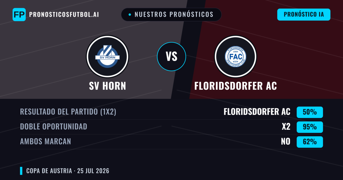 Nuestros pronósticos: SV Horn vs Floridsdorfer AC — Floridsdorfer AC — Ganar (59%); Más 2.5; Ambos marcan: Sí