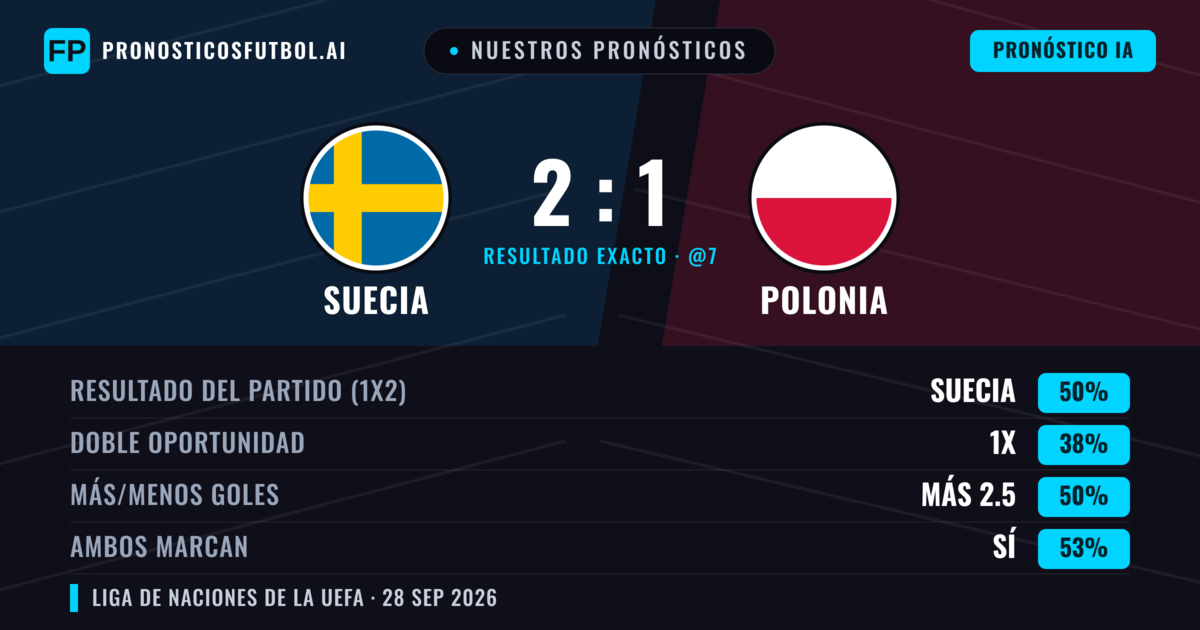 Nuestros pronósticos: Suecia vs Polonia — Suecia — Ganar (45%); Más 2.5; Ambos marcan: Sí